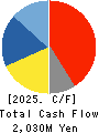 KYOSHA CO.,LTD. Cash Flow Statement 2025年Mar期 KYOSHA CO.,LTD. Cash Flow Statement 2025年3月期