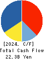 ARCLANDS CORPORATION Cash Flow Statement 2024年Feb期 ARCLANDS CORPORATION Cash Flow Statement 2024年2月期