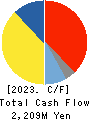 INNOTECH CORPORATION Cash Flow Statement 2023年3月期
