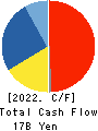 VT HOLDINGS CO.,LTD. Cash Flow Statement 2022年Mar期 VT HOLDINGS CO.,LTD. Cash Flow Statement 2022年3月期
