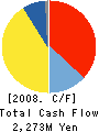 NBC Meshtec Inc. Cash Flow Statement 2008年3月期