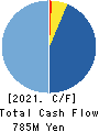 WonderPlanet Inc. Cash Flow Statement 2021年8月期