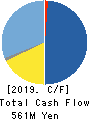 APPLE INTERNATIONAL CO.,LTD. Cash Flow Statement 2019年12月期