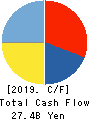 KYB Corporation Cash Flow Statement 2019年3月期