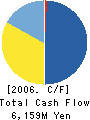 TRN Corporation,Inc. Cash Flow Statement 2006年2月期