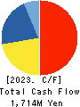 ITFOR Inc. Cash Flow Statement 2023年3月期