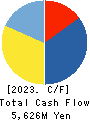 Nippon Signal Company,Limited Cash Flow Statement 2023年3月期