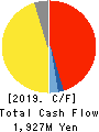 PEGASUS CO., LTD. Cash Flow Statement 2019年3月期