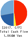 SAKAI OVEX CO.,LTD. Cash Flow Statement 2017年3月期