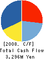 FUJI FOODS,INC. Cash Flow Statement 2008年3月期