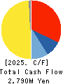 TOMOEGAWA CORPORATION Cash Flow Statement 2025年Mar期 TOMOEGAWA CORPORATION Cash Flow Statement 2025年3月期