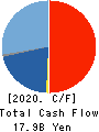 Ryosan Company,Limited Cash Flow Statement 2020年3月期