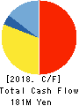 Dawn Corporation Cash Flow Statement 2018年May期 Dawn Corporation Cash Flow Statement 2018年5月期