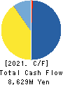 AEON Fantasy Co.,LTD. Cash Flow Statement 2021年Feb期 AEON Fantasy Co.,LTD. Cash Flow Statement 2021年2月期