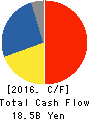 SHOWA CORPORATION Cash Flow Statement 2016年3月期