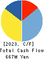 Yokohama Maruuo Co.,Ltd. Cash Flow Statement 2023年3月期