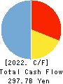 The Fukui Bank, Ltd. Cash Flow Statement 2022年3月期