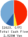 AXELL CORPORATION Cash Flow Statement 2023年3月期