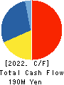 D.I.System Co., Ltd. Cash Flow Statement 2022年9月期
