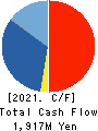 CROPS CORPORATION Cash Flow Statement 2021年3月期