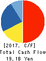 TOKYO DOME CORPORATION Cash Flow Statement 2017年1月期