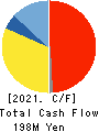 TIEMCO LTD. Cash Flow Statement 2021年11月期