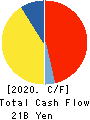 KOBE BUSSAN CO.,LTD. Cash Flow Statement 2020年10月期