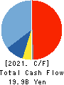 TAIHEI DENGYO KAISHA, LTD. Cash Flow Statement 2021年3月期