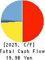 Inabata & Co.,Ltd. Cash Flow Statement 2025年Mar期 Inabata & Co.,Ltd. Cash Flow Statement 2025年3月期