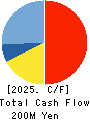 Musashino Kogyo Co.,Ltd. Cash Flow Statement 2025年Mar期 Musashino Kogyo Co.,Ltd. Cash Flow Statement 2025年3月期