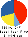 Kanro Inc. Cash Flow Statement 2019年12月期