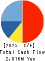 ART VIVANT CO.,LTD. Cash Flow Statement 2025年Mar期 ART VIVANT CO.,LTD. Cash Flow Statement 2025年3月期