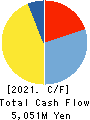 Sanyo Electric Railway Co.,Ltd. Cash Flow Statement 2021年3月期