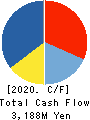 PCDEPOT CORPORATION Cash Flow Statement 2020年3月期