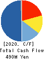 SEKONIC CORPORATION Cash Flow Statement 2020年3月期