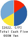 CHUO BUILD INDUSTRY CO.,LTD. Cash Flow Statement 2022年3月期