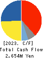 BAROQUE JAPAN LIMITED Cash Flow Statement 2023年2月期