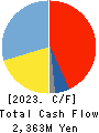 Rasa Industries, Ltd. Cash Flow Statement 2023年3月期