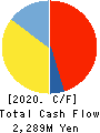 ENSHU TRUCK CO.,LTD. Cash Flow Statement 2020年3月期