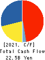 TORIDOLL Holdings Corporation Cash Flow Statement 2021年3月期