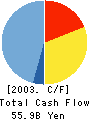 Kyushu-Shinwa Holdings, Inc. Cash Flow Statement 2003年3月期