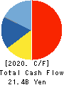 House Foods Group Inc. Cash Flow Statement 2020年3月期