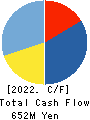 TWOSTONE&Sons Inc. Cash Flow Statement 2022年8月期