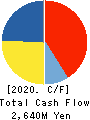 IHARA SCIENCE CORPORATION Cash Flow Statement 2020年3月期