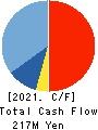 D.I.System Co., Ltd. Cash Flow Statement 2021年9月期