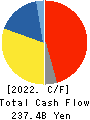 AGC Inc. Cash Flow Statement 2022年12月期