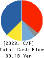 CAPCOM CO., LTD. Cash Flow Statement 2023年3月期