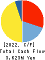 NAGAWA CO.,Ltd. Cash Flow Statement 2022年Mar期 NAGAWA CO.,Ltd. Cash Flow Statement 2022年3月期