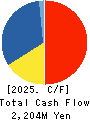 KANSEKI CO.,LTD Cash Flow Statement 2025年Feb期 KANSEKI CO.,LTD Cash Flow Statement 2025年2月期