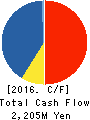 ACTCALL INC. Cash Flow Statement 2016年11月期